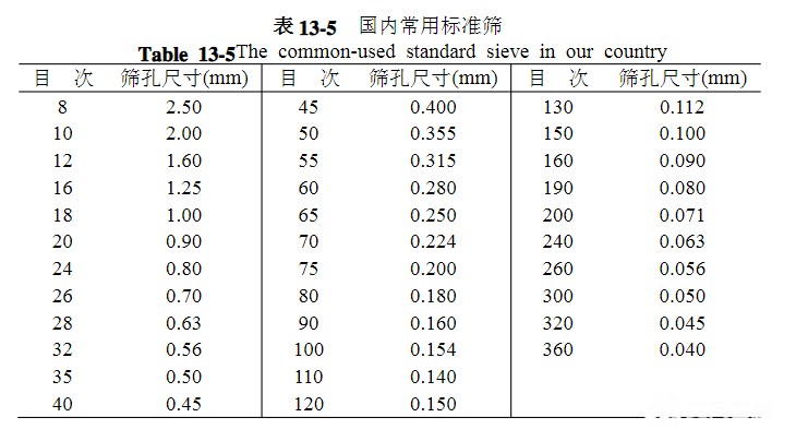 篩網(wǎng)規(guī)格你選對了嗎？