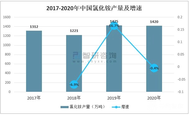 2021年氯化銨市場(chǎng)簡(jiǎn)述